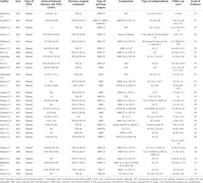 Total hip arthroplasty for posttraumatic osteoarthritis secondary to acetabular fracture: An evidence based on 1,284 patients from 1970 to 2018